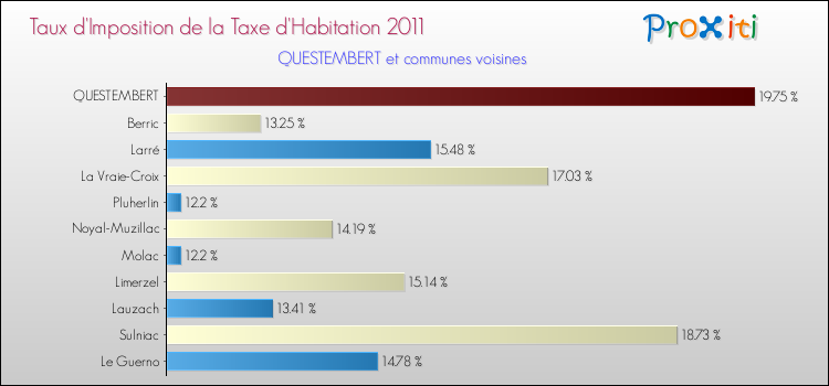 Taux d'imposition de la taxe d'habitation 2011 pour QUESTEMBERT et les communes proches Comparaison des taux d'imposition de la taxe d'habitation 2011 pour QUESTEMBERT et les communes voisines