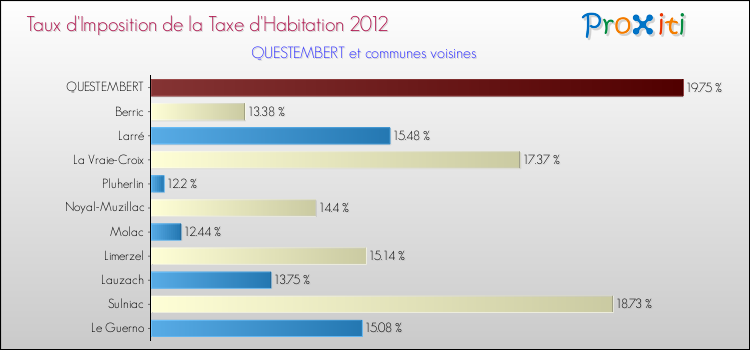 Taux d'imposition de la taxe d'habitation 2012 pour QUESTEMBERT et les communes proches Comparaison des taux d'imposition de la taxe d'habitation 2012 pour QUESTEMBERT et les communes voisines
