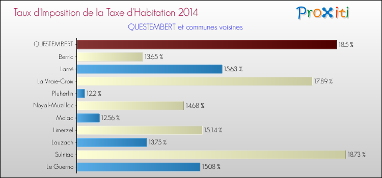 Taux d'imposition de la taxe d'habitation 2014 pour QUESTEMBERT et les communes proches Comparaison des taux d'imposition de la taxe d'habitation 2014 pour QUESTEMBERT et les communes voisines