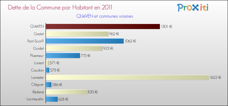 Dette par habitant de la commune en 2011 pour QUéVEN et les communes proches Comparaison de la dette par habitant de la commune en 2011 pour QUéVEN et les communes voisines