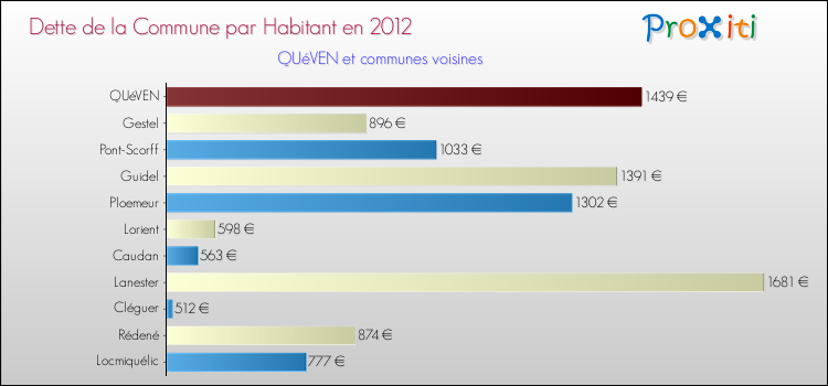 Dette par habitant de la commune en 2012 pour QUéVEN et les communes proches Comparaison de la dette par habitant de la commune en 2012 pour QUéVEN et les communes voisines
