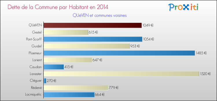 Dette par habitant de la commune en 2014 pour QUéVEN et les communes proches Comparaison de la dette par habitant de la commune en 2014 pour QUéVEN et les communes voisines