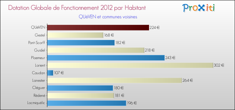 Montant des dotations globales de fonctionnement DGF par Habitant pour QUéVEN et les communes proches Comparaison des des dotations globales de fonctionnement DGF par habitant pour QUéVEN et les communes voisines