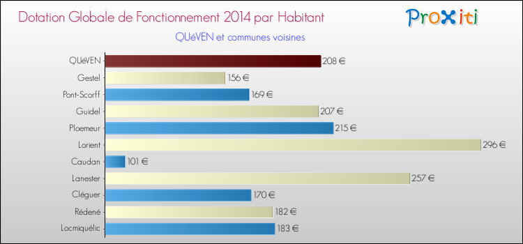 Montant des dotations globales de fonctionnement DGF par Habitant pour QUéVEN et les communes proches en 2014. Comparaison des des dotations globales de fonctionnement DGF par habitant pour QUéVEN et les communes voisines en 2014.