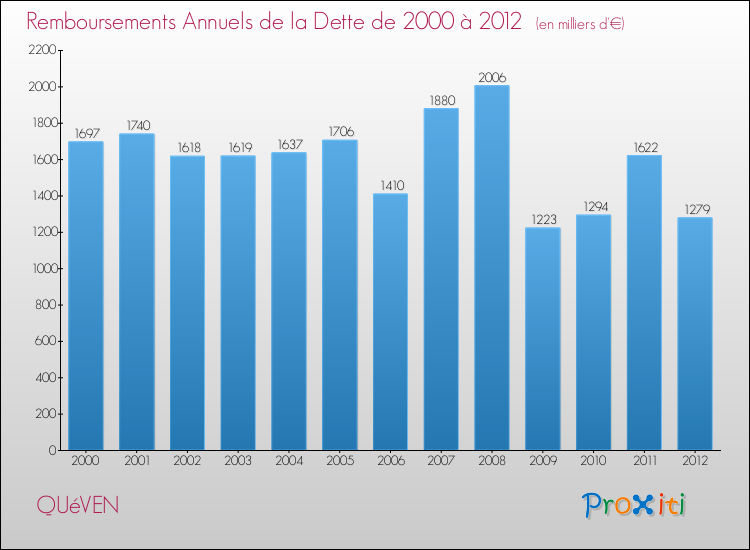 Evolution de l'annuité de la dette pour la commune de QUéVEN de 2000 à 2012 Annuités de la dette pour QUéVEN de 2000 à 2012