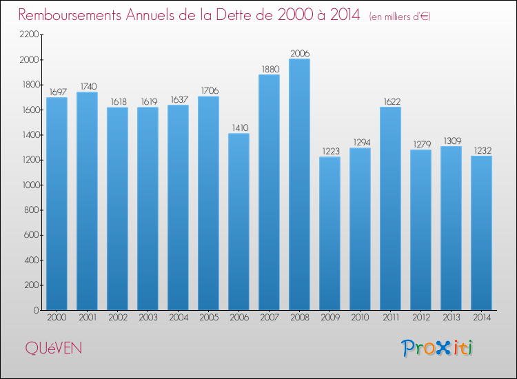 Evolution de l'annuité de la dette pour la commune de QUéVEN de 2000 à 2014 Annuités de la dette pour QUéVEN de 2000 à 2014