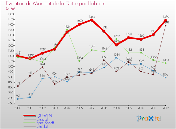Evolution de la dette par habitant pour la commune de QUéVEN et les communes proches de 2000 à 2012 Comparaison de la dette par habitant pour QUéVEN et les communes voisines de 2000 à 2012