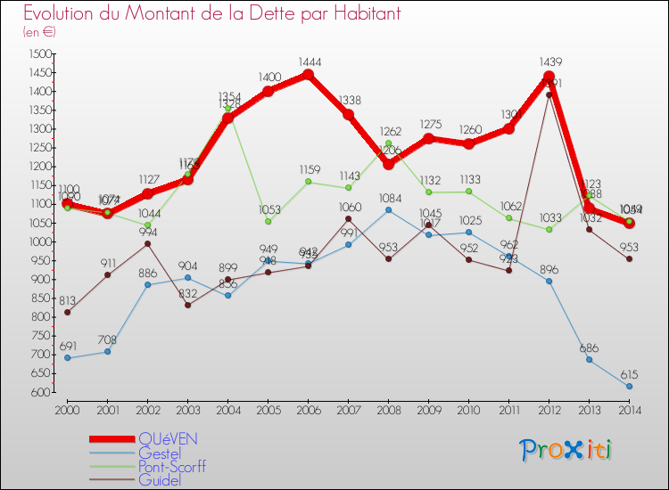Evolution de la dette par habitant pour la commune de QUéVEN et les communes proches de 2000 à 2014 Comparaison de la dette par habitant pour QUéVEN et les communes voisines de 2000 à 2014