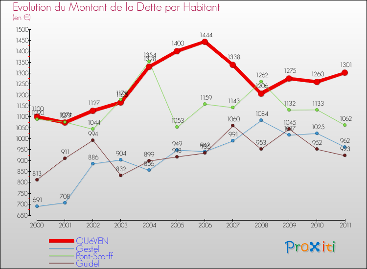 Evolution de la dette par habitant pour la commune de QUéVEN et les communes proches Comparaison de la dette par habitant pour QUéVEN et les communes voisines
