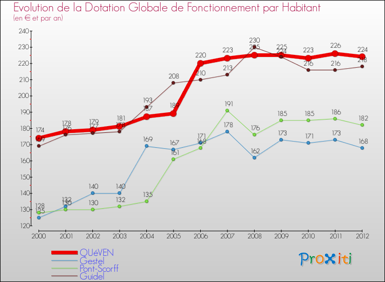 Evolution et montant de la dotation globale de fonctionnement par Habitant pour QUéVEN et les communes proches Comparaison des dotations globales de fonctionnement par habitant pour QUéVEN et les communes voisines