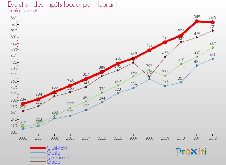 Evolution et montant des impôts locaux par Habitant pour QUéVEN et les communes proches Comparaison des impôts locaux par habitant pour QUéVEN et les communes voisines