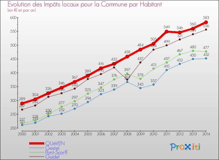 Evolution et montant des impôts locaux par Habitant pour QUéVEN et les communes proches de 2000 à 2014 Comparaison des impôts locaux par habitant pour QUéVEN et les communes voisines de 2000 à 2014