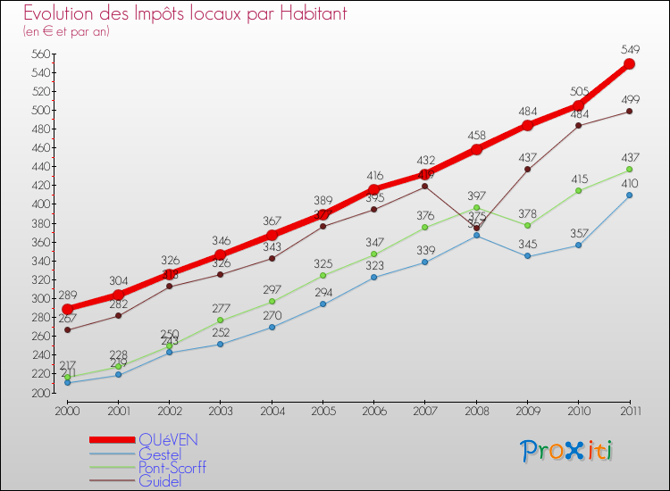 Evolution et montant des impôts locaux par Habitant pour QUéVEN et les communes proches Comparaison des impôts locaux par habitant pour QUéVEN et les communes voisines