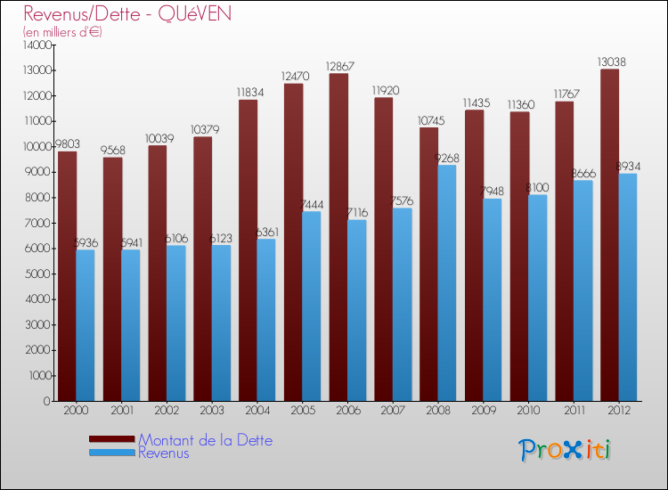 Evolution comparée de la dette et des revenus pour la commune de QUéVEN de 2000 à 2012 Comparaison de la dette et des revenus pour QUéVEN de 2000 à 2012