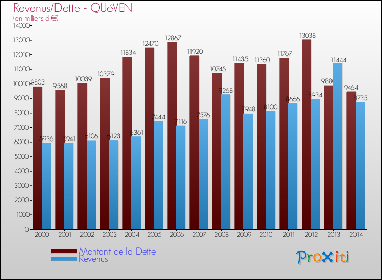 Evolution comparée de la dette et des revenus pour la commune de QUéVEN de 2000 à 2014 Comparaison de la dette et des revenus pour QUéVEN de 2000 à 2014