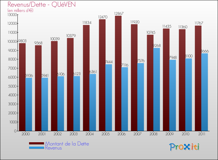 Evolution comparée de la dette et des revenus pour la commune de QUéVEN de 2000 à 2011 Comparaison de la dette et des revenus pour QUéVEN de 2000 à 2011