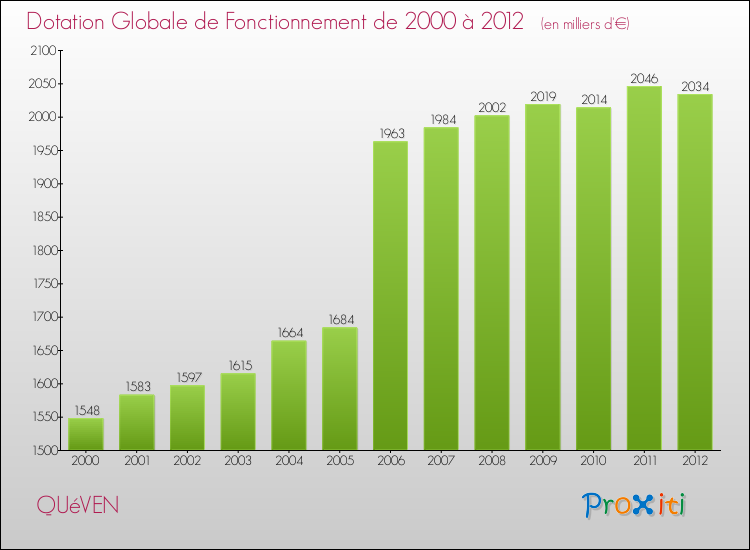 Evolution du montant de la Dotation Globale de Fonctionnement pour la commune de QUéVEN de 2000 à 2012 Evolution du montant de la Dotation Globale de Fonctionnement pour QUéVEN de 2000 à 2012