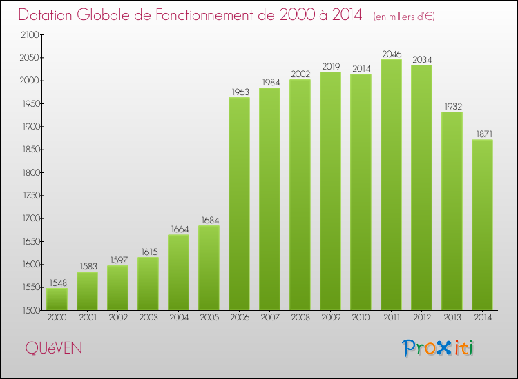 Evolution du montant de la Dotation Globale de Fonctionnement pour la commune de QUéVEN de 2000 à 2014 Evolution du montant de la Dotation Globale de Fonctionnement pour QUéVEN de 2000 à 2014