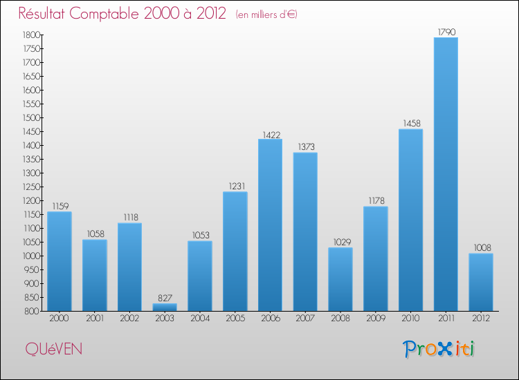 Evolution du résultat comptable pour la commune de QUéVEN de 2000 à 2012 Evolution du résultat comptable pour QUéVEN de 2000 à 2012