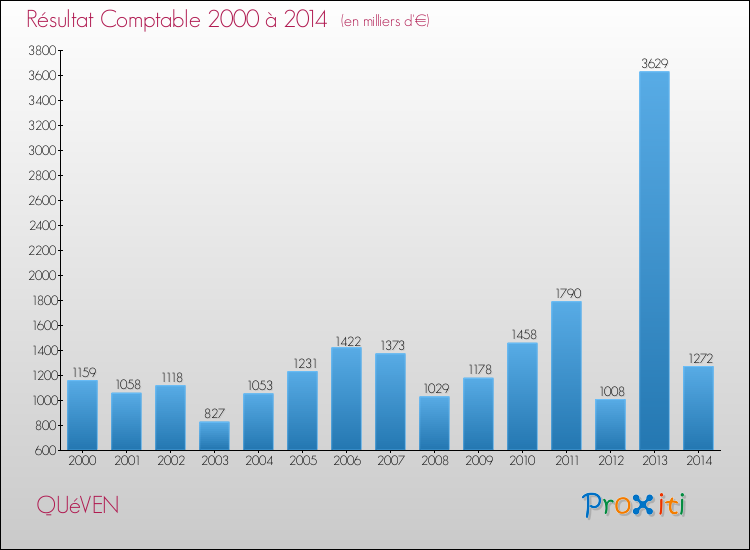 Evolution du résultat comptable pour la commune de QUéVEN de 2000 à 2014 Evolution du résultat comptable pour QUéVEN de 2000 à 2014