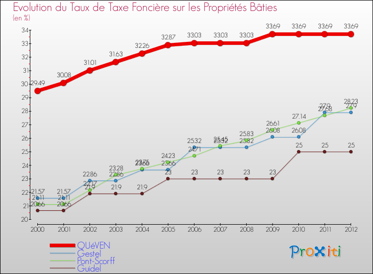Evolution du taux de la taxe foncière sur le bati pour QUéVEN et les communes proches de 2000 à 2012 Comparaison des taux de taxe foncière sur le bati pour QUéVEN et les communes voisines de 2000 à 2012