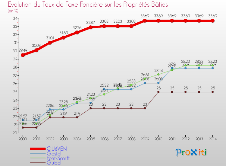 Evolution du taux de la taxe foncière sur le bati pour QUéVEN et les communes proches de 2000 à 2014 Comparaison des taux de taxe foncière sur le bati pour QUéVEN et les communes voisines de 2000 à 2014