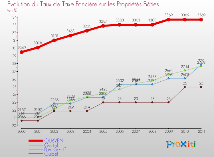 Evolution du taux de la taxe foncière sur le bati pour QUéVEN et les communes proches Comparaison des taux de taxe foncière sur le bati pour QUéVEN et les communes voisines