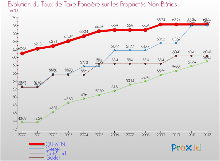 Evolution du taux de la taxe foncière sur les immeubles et terrains non batis pour QUéVEN et les communes proches de 2000 à 2012 Comparaison des taux de la taxe foncière sur les immeubles et terrains non batis pour QUéVEN et les communes voisines de 2000 à 2012