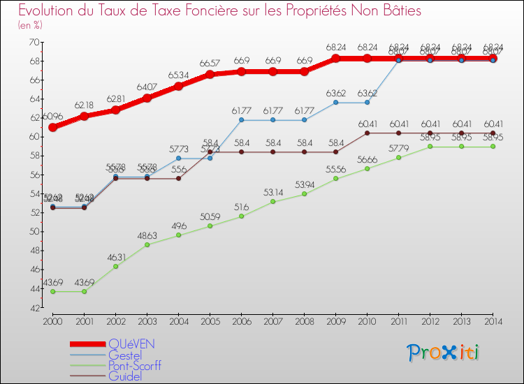 Evolution du taux de la taxe foncière sur les immeubles et terrains non batis pour QUéVEN et les communes proches de 2000 à 2014 Comparaison des taux de la taxe foncière sur les immeubles et terrains non batis pour QUéVEN et les communes voisines de 2000 à 2014