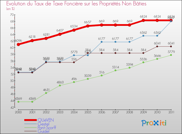 Evolution du taux de la taxe foncière sur les immeubles et terrains non batis pour QUéVEN et les communes proches Comparaison des taux de la taxe foncière sur les immeubles et terrains non batis pour QUéVEN et les communes voisines