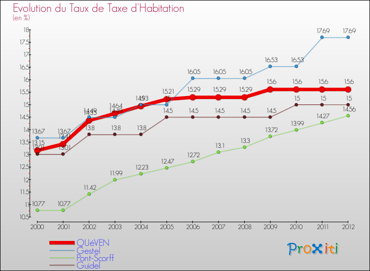 Evolution du taux de la taxe d'habitation pour QUéVEN et les communes proches Comparaison des taux de la taxe d'habitation pour QUéVEN et les communes voisines