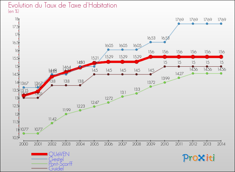 Evolution du taux de la taxe d'habitation pour QUéVEN et les communes proches de 2000 à 2014 Comparaison des taux de la taxe d'habitation pour QUéVEN et les communes voisines de 2000 à 2014