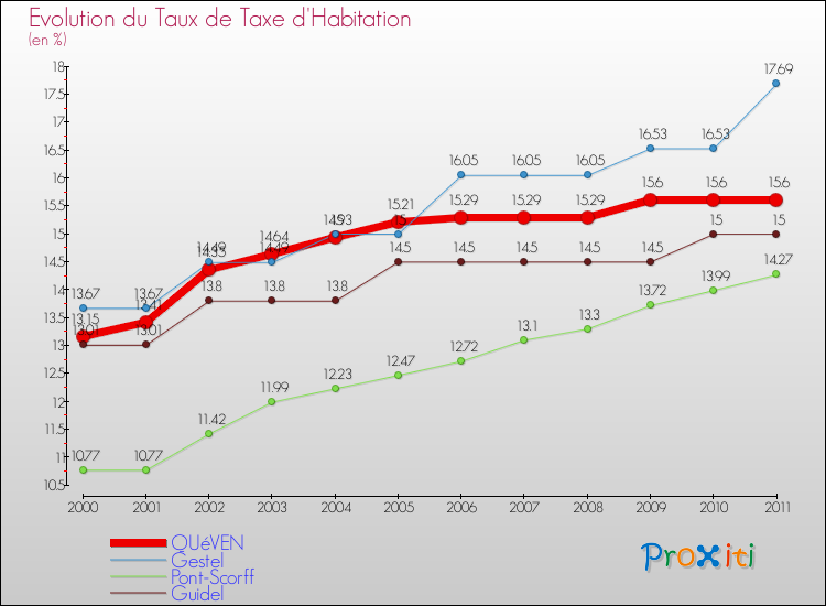 Evolution du taux de la taxe d'habitation pour QUéVEN et les communes proches Comparaison des taux de la taxe d'habitation pour QUéVEN et les communes voisines