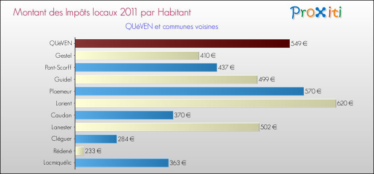 Montant des impôts locaux par Habitant pour QUéVEN et les communes proches Comparaison des impôts locaux par habitant pour QUéVEN et les communes voisines