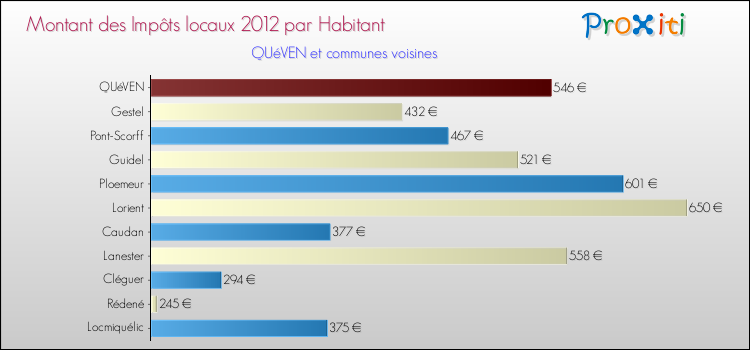 Montant des impôts locaux par Habitant pour QUéVEN et les communes proches Comparaison des impôts locaux par habitant pour QUéVEN et les communes voisines