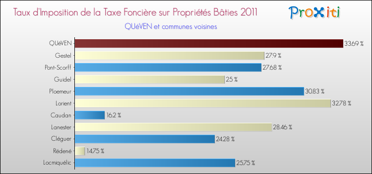 Taux d'imposition de la taxe foncière sur le bati 2011 pour QUéVEN et les communes proches Comparaison des taux d'imposition de la taxe foncière sur le bati 2011 pour QUéVEN et les communes voisines