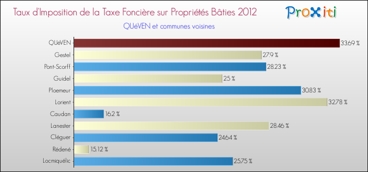 Taux d'imposition de la taxe foncière sur le bati 2012 pour QUéVEN et les communes proches Comparaison des taux d'imposition de la taxe foncière sur le bati 2012 pour QUéVEN et les communes voisines