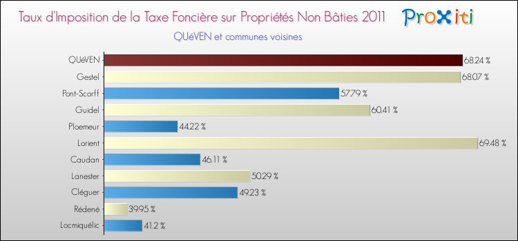 Taux d'imposition de la taxe foncière sur les immeubles et terrains non batis 2011 pour QUéVEN et les communes proches Comparaison des taux d'imposition de la taxe foncière sur les immeubles et terrains non batis 2011 pour QUéVEN et les communes voisines