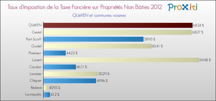 Taux d'imposition de la taxe foncière sur les immeubles et terrains non batis 2012 pour QUéVEN et les communes proches Comparaison des taux d'imposition de la taxe foncière sur les immeubles et terrains non batis 2012 pour QUéVEN et les communes voisines