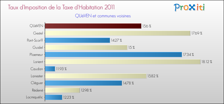 Taux d'imposition de la taxe d'habitation 2011 pour QUéVEN et les communes proches Comparaison des taux d'imposition de la taxe d'habitation 2011 pour QUéVEN et les communes voisines