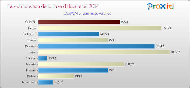 Taux d'imposition de la taxe d'habitation 2014 pour QUéVEN et les communes proches Comparaison des taux d'imposition de la taxe d'habitation 2014 pour QUéVEN et les communes voisines