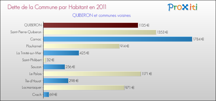 Dette par habitant de la commune en 2011 pour QUIBERON et les communes proches Comparaison de la dette par habitant de la commune en 2011 pour QUIBERON et les communes voisines