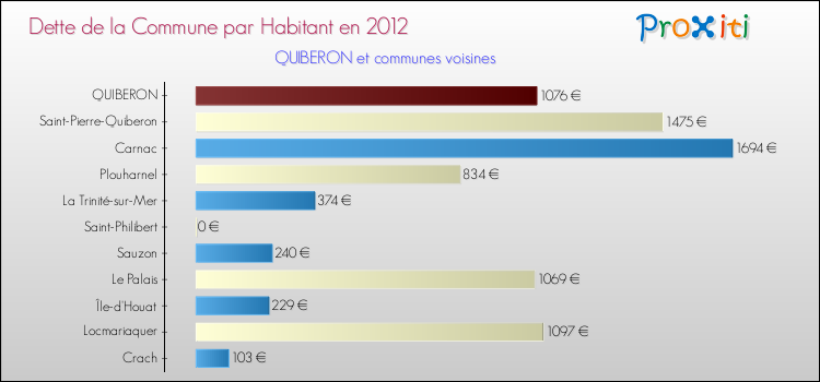 Dette par habitant de la commune en 2012 pour QUIBERON et les communes proches Comparaison de la dette par habitant de la commune en 2012 pour QUIBERON et les communes voisines
