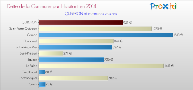 Dette par habitant de la commune en 2014 pour QUIBERON et les communes proches Comparaison de la dette par habitant de la commune en 2014 pour QUIBERON et les communes voisines