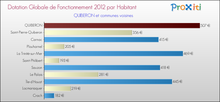 Montant des dotations globales de fonctionnement DGF par Habitant pour QUIBERON et les communes proches Comparaison des des dotations globales de fonctionnement DGF par habitant pour QUIBERON et les communes voisines