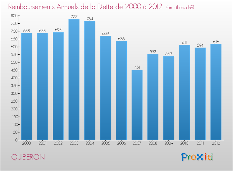 Evolution de l'annuité de la dette pour la commune de QUIBERON de 2000 à 2012 Annuités de la dette pour QUIBERON de 2000 à 2012