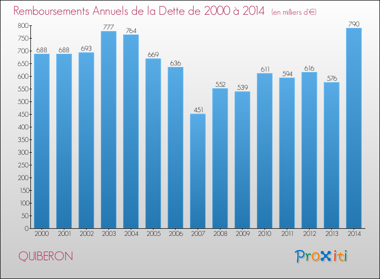 Evolution de l'annuité de la dette pour la commune de QUIBERON de 2000 à 2014 Annuités de la dette pour QUIBERON de 2000 à 2014