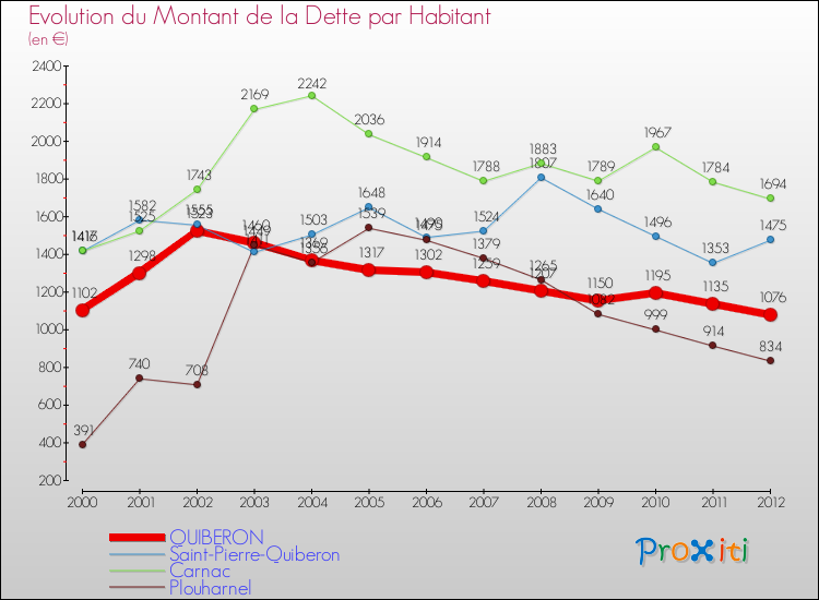 Evolution de la dette par habitant pour la commune de QUIBERON et les communes proches de 2000 à 2012 Comparaison de la dette par habitant pour QUIBERON et les communes voisines de 2000 à 2012