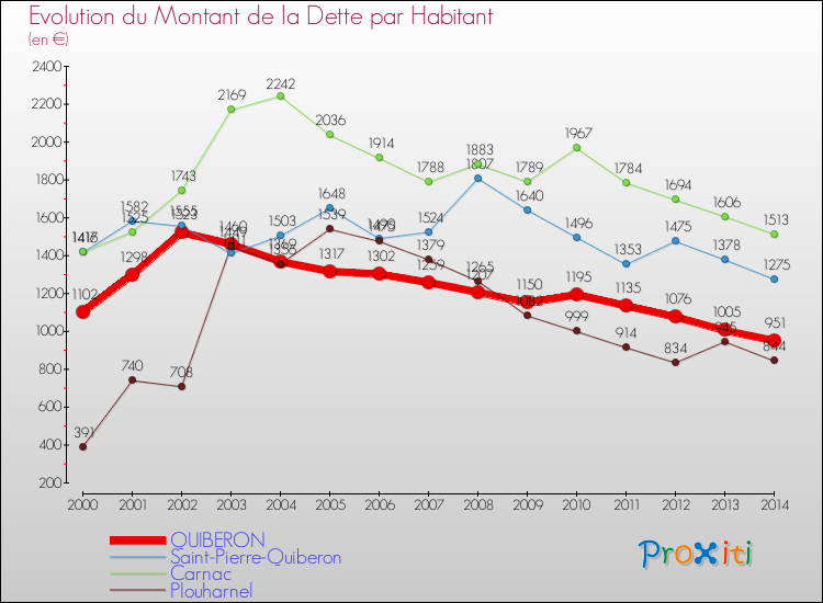 Evolution de la dette par habitant pour la commune de QUIBERON et les communes proches de 2000 à 2014 Comparaison de la dette par habitant pour QUIBERON et les communes voisines de 2000 à 2014