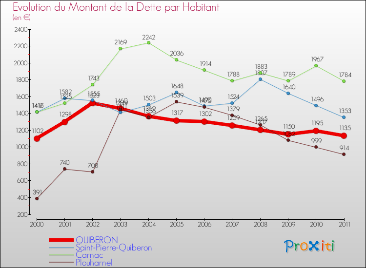 Evolution de la dette par habitant pour la commune de QUIBERON et les communes proches Comparaison de la dette par habitant pour QUIBERON et les communes voisines